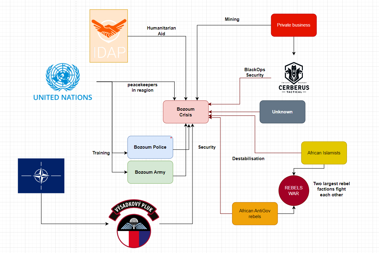 Map of all factions in Bozoum crisis